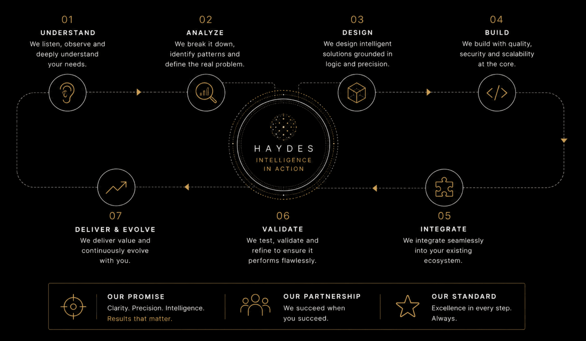 Haydes Intelligence in Action — Understand, Analyze, Design, Build, Integrate, Validate, Deliver